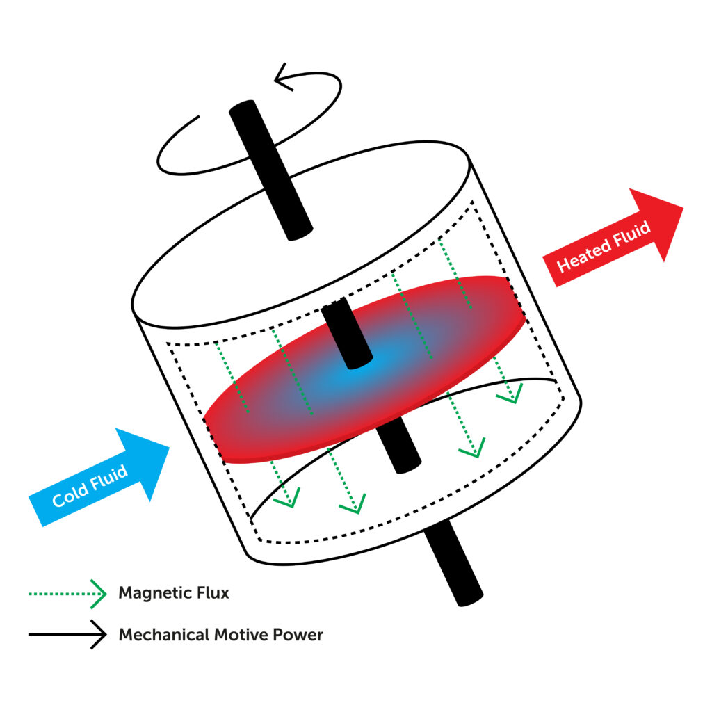 Schematic for how a Rotaheater generates heat